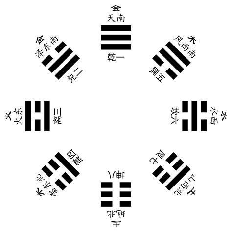 先天八卦八卦口訣|傅佩榮的易經入門課：什麼是「八卦」和「爻」？卦象。